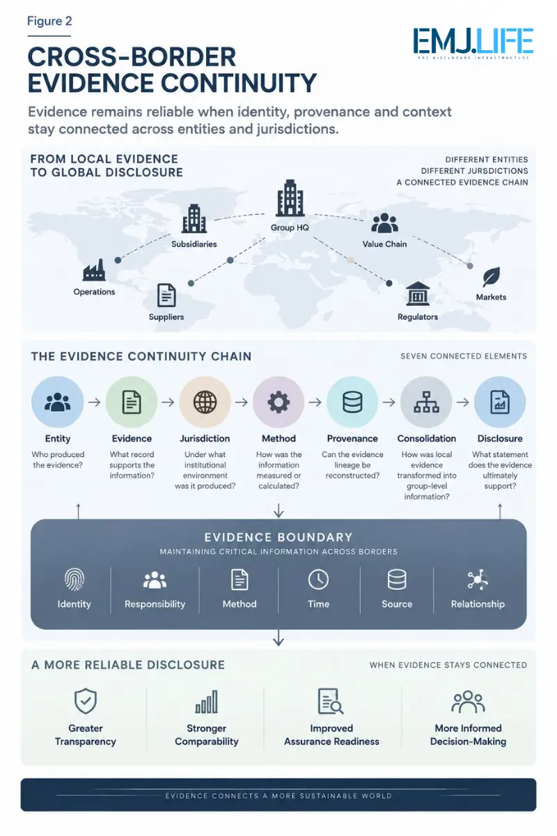 Figure 2 shows the seven-element evidence continuity chain from entity and evidence through jurisdiction, method, provenance and consolidation to disclosure.