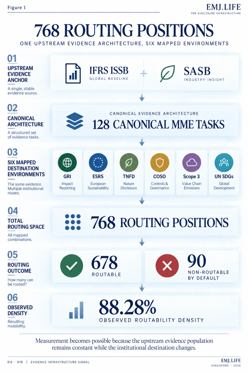 Figure 1 shows how 128 canonical MME tasks routed to six destination environments create 768 positions, including 678 routable and 90 non-routable-by-default positions.