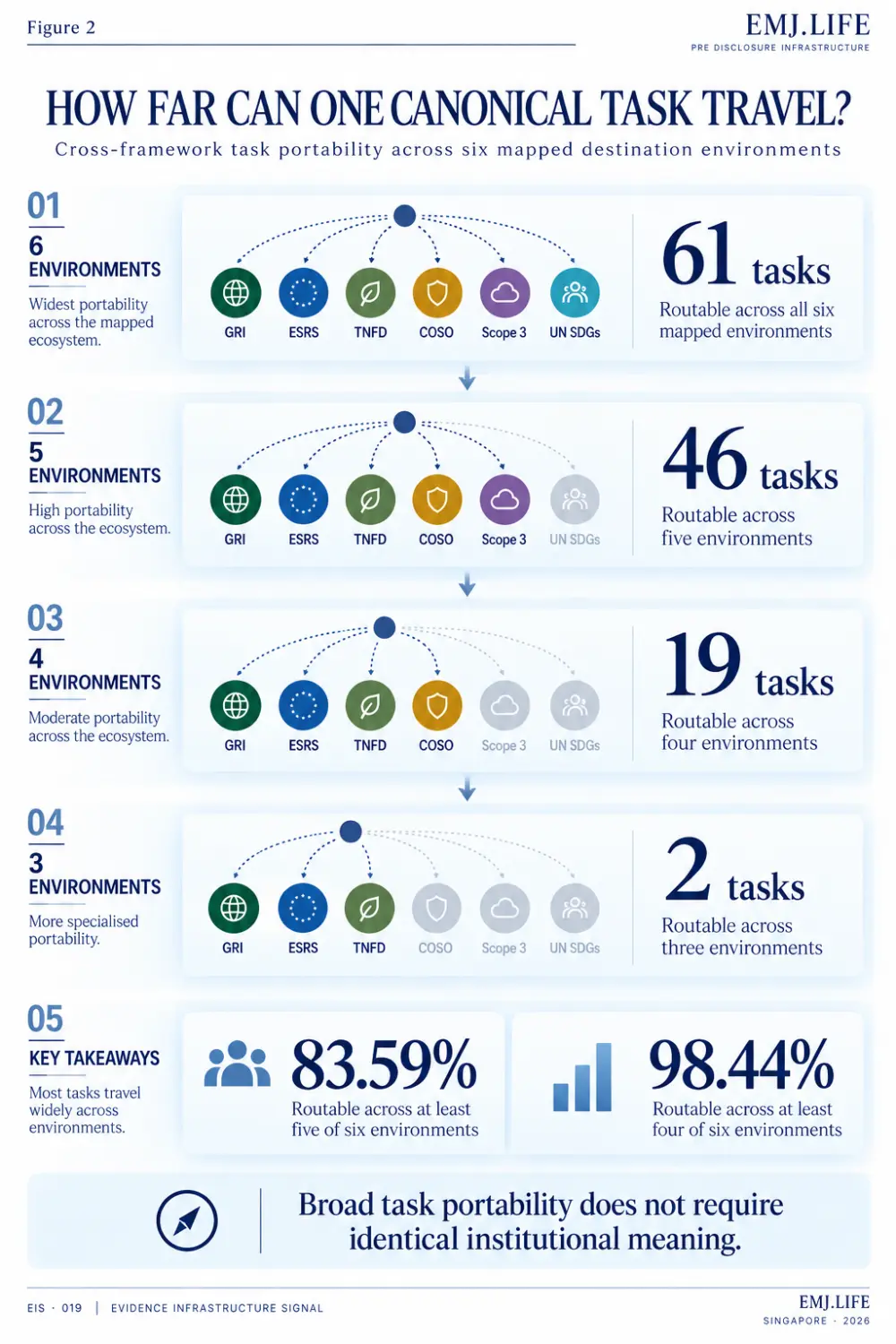 Figure 2 groups the 128 canonical MME tasks by routability across six, five, four and three mapped destination environments.