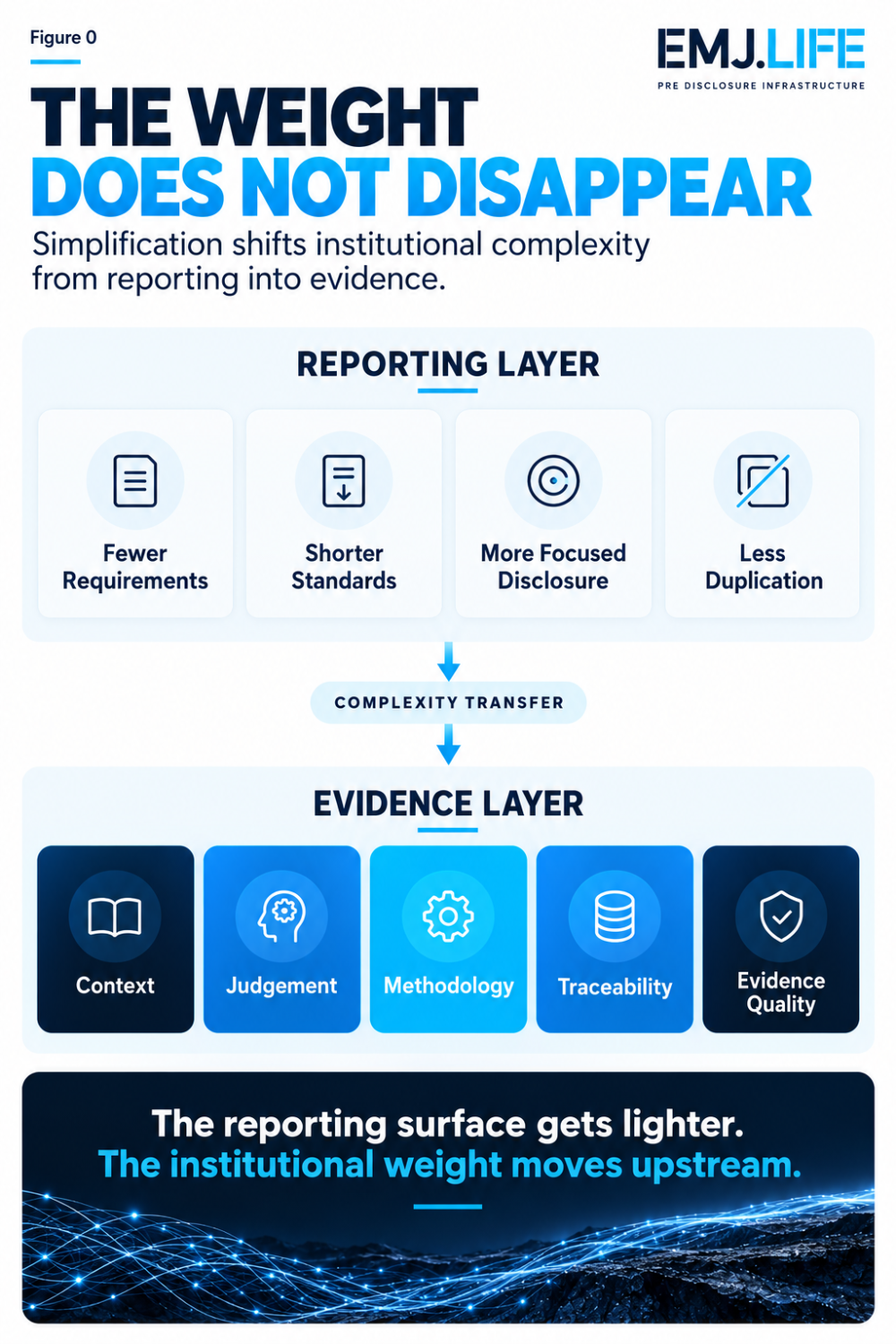 Reporting layer simplification shifts complexity to context, judgement, methodology, traceability and evidence quality.