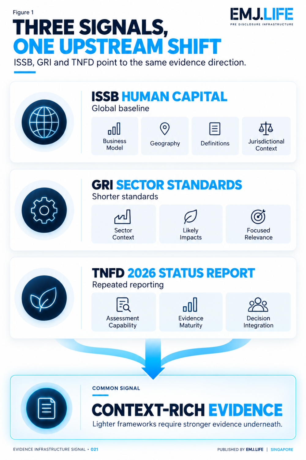 Three institutional signals converge on context-rich evidence.