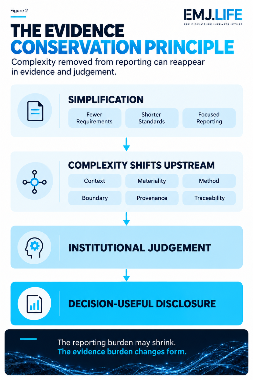 Simplification shifts complexity into evidence and institutional judgement before disclosure.