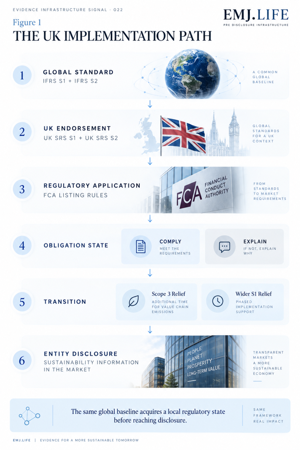 Figure 1 shows the UK implementation path from IFRS S1 and IFRS S2 through UK endorsement, FCA listing rules, obligation state, transition and entity disclosure.