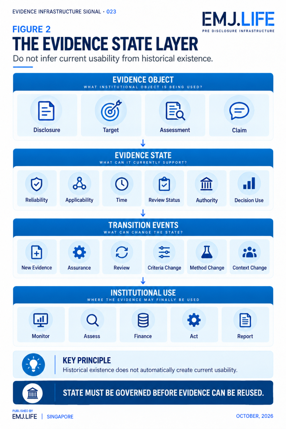 Figure 2, The Evidence State Layer. Disclosures, targets, assessments and claims carry reliability, applicability, time, review status, authority and decision use; governed transition events determine their current institutional use.