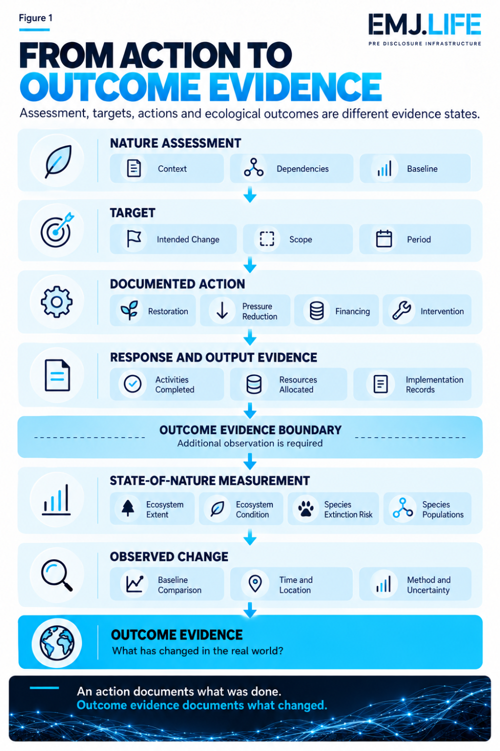 From Action to Outcome Evidence. Nature assessment, targets, documented action and output records precede an Outcome Evidence Boundary. State-of-nature measurement and observed change require baselines, time, location, method and uncertainty. EMJ.LIFE analytical illustration.