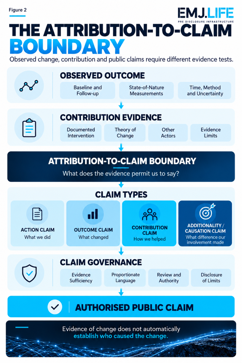 The Attribution-to-Claim Boundary. Observed outcome and contribution evidence precede separate action, outcome, contribution and additionality or causation claims. Evidence sufficiency, proportionate language, review authority and disclosed limits govern authorised public claims. EMJ.LIFE analytical illustration.